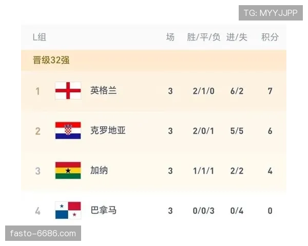 2026世界杯L组晋级名单：英格兰、克罗地亚、加纳进入32强